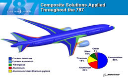 CFRP usage for B787 parts