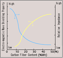 Electro-magnetic Wave Shielding Propertiy